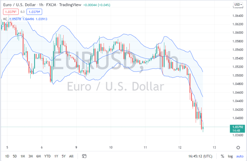 Keltner Channel Applied to Price Chart
